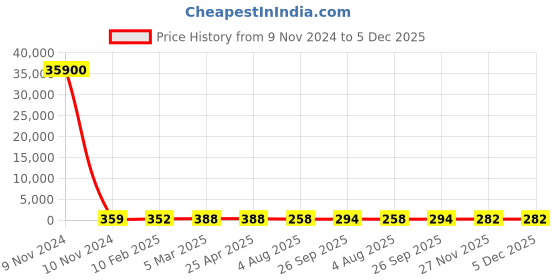 industrybuying.com RS PRO RJ45 to RJ45 Ethernet Cable 915 mm, 2378604 rs pro Price History Graph from 9 Nov 2024 to 5 Dec 2025