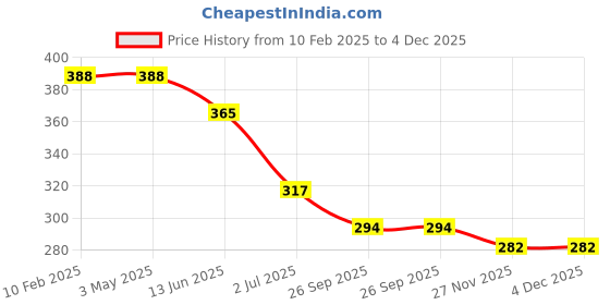 industrybuying.com RS PRO RJ45 to RJ45 Ethernet Cable 915 mm, 2378607 rs pro Price History Graph from 10 Feb 2025 to 4 Dec 2025
