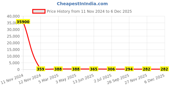 industrybuying.com RS PRO RJ45 to RJ45 Ethernet Cable 915 mm, 2378609 rs pro Price History Graph from 11 Nov 2024 to 5 Dec 2025