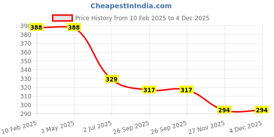 industrybuying.com RS PRO RJ45 to RJ45 Ethernet Cable 915 mm, 2378610 rs pro Price History Graph from 10 Feb 2025 to 4 Dec 2025