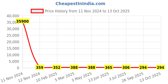 industrybuying.com RS PRO RJ45 to RJ45 Ethernet Cable 915 mm, 2378611 rs pro Price History Graph from 11 Nov 2024 to 12 Oct 2025