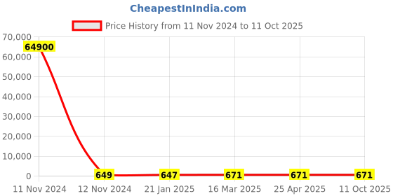 industrybuying.com RS PRO RJ45 to RJ45 Terminated U/UTP Cat6 3 m Ethernet Cable , 2378623 rs pro Price History Graph from 11 Nov 2024 to 11 Oct 2025