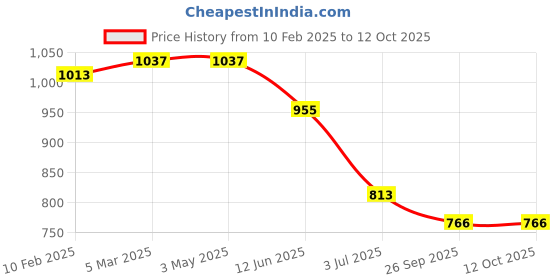 industrybuying.com RS PRO RJ45 to RJ45 Terminated U/UTP Cat6 3 m Ethernet Cable , 2378624 rs pro Price History Graph from 10 Feb 2025 to 11 Oct 2025