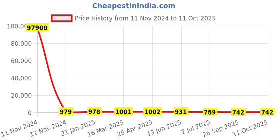 industrybuying.com RS PRO RJ45 to RJ45 Terminated U/UTP Cat6 3 m Ethernet Cable , 2378629 rs pro Price History Graph from 11 Nov 2024 to 11 Oct 2025