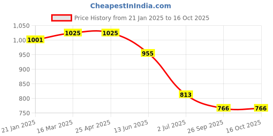 industrybuying.com RS PRO RJ45 to RJ45 Terminated U/UTP Cat6 3 m Ethernet Cable , 2378630 rs pro Price History Graph from 21 Jan 2025 to 15 Oct 2025