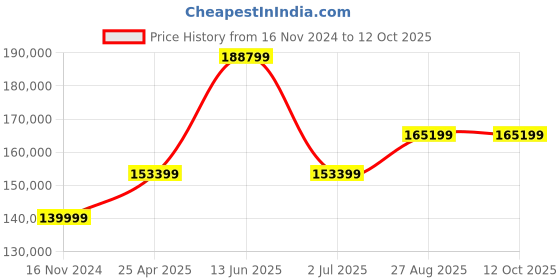 industrybuying.com RS PRO RM-805 Ohmmeter, Maximum Resistance 5000 μΩ, 1μΩ, Measurement Type Model No 1225156 rs pro Price History Graph from 16 Nov 2024 to 12 Oct 2025