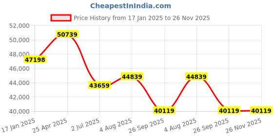 industrybuying.com RS PRO Rod Lever 3/2 Pneumatic Manual Control Valve, G 1/8, 1/8in Model No 2354742 rs pro Price History Graph from 17 Jan 2025 to 26 Nov 2025