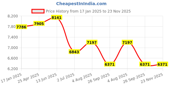 industrybuying.com RS PRO Roller Lever 3/2 Pneumatic Control Valve, G 1/8, 1/8in Model No 2354723 rs pro Price History Graph from 17 Jan 2025 to 22 Nov 2025