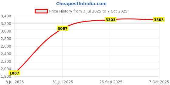 industrybuying.com RS PRO Roller Lever Interlock Switch NO/NC GRP Housing 600 V AC 10 A, 1797566 rs pro Price History Graph from 3 Jul 2025 to 7 Oct 2025