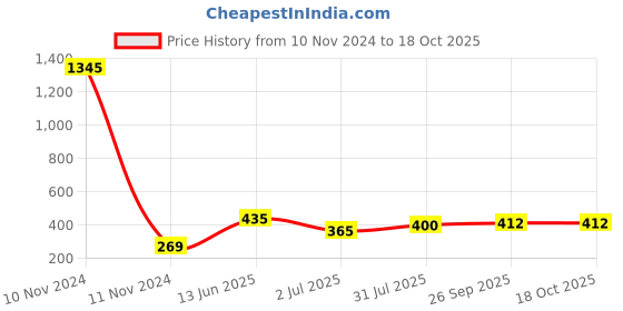 industrybuying.com RS PRO Roller Lever Micro Switch SPST Solder Terminal 250 V AC, 8046265 rs pro Price History Graph from 10 Nov 2024 to 18 Oct 2025