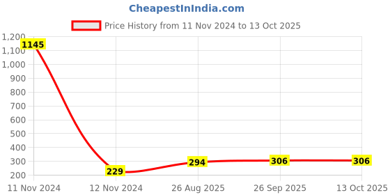 industrybuying.com RS PRO Roller Lever Micro Switch SPST Solder Terminal 250 V AC, 8046271 rs pro Price History Graph from 11 Nov 2024 to 13 Oct 2025