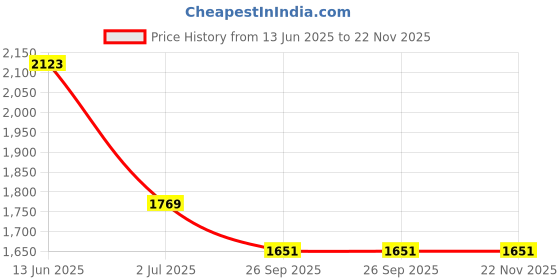 industrybuying.com RS PRO Roller Plunger Top Plunger NO/NC IP67 Glass Reinforced Plastic Housing, 1797567 rs pro Price History Graph from 13 Jun 2025 to 22 Nov 2025