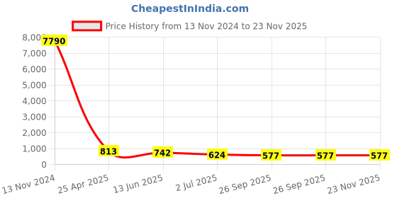 industrybuying.com RS PRO Rotary Knob Pneumatic Manual Control Valve HVFF Series, 8mm Model No 9160962 rs pro Price History Graph from 13 Nov 2024 to 23 Nov 2025