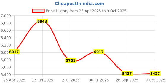 industrybuying.com RS PRO Rotating Beacon 12 V DC 24 V DC Surface Mount Incandescent Bulb, 235433 rs pro Price History Graph from 25 Apr 2025 to 8 Oct 2025