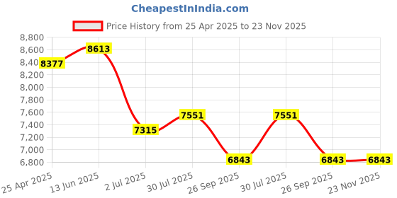 industrybuying.com RS PRO Rotating Beacon 12 V DC 24 V DC Surface Mount Incandescent Bulb, 235455 rs pro Price History Graph from 25 Apr 2025 to 23 Nov 2025