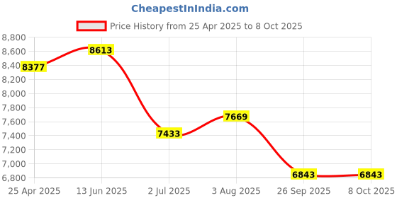 industrybuying.com RS PRO Rotating Beacon 12 V DC 24 V DC Surface Mount Incandescent Bulb, 235461 rs pro Price History Graph from 25 Apr 2025 to 8 Oct 2025