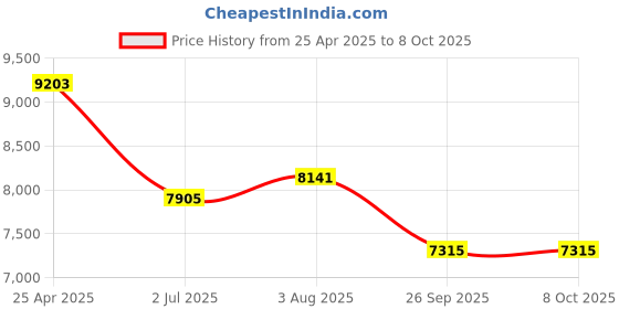 industrybuying.com RS PRO Rotating Beacon 12 V DC 24 V DC Surface Mount Incandescent Bulb, 235679 rs pro Price History Graph from 25 Apr 2025 to 8 Oct 2025