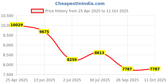 industrybuying.com RS PRO Rotating Beacon 12 V DC 24 V DC Surface Mount Incandescent Bulb, 236284 rs pro Price History Graph from 25 Apr 2025 to 10 Oct 2025