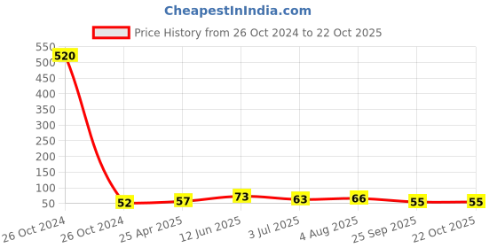 industrybuying.com RS PRO Round Brass Spacer 10mm Model No 2240388 rs pro Price History Graph from 26 Oct 2024 to 21 Oct 2025