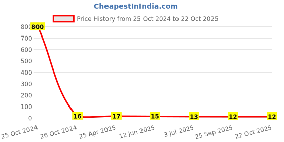 industrybuying.com RS PRO Round Brass Spacer 10mm Model No 606765 rs pro Price History Graph from 25 Oct 2024 to 21 Oct 2025