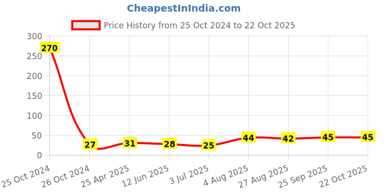 industrybuying.com RS PRO Round Brass Spacer 15mm Model No 2240368 rs pro Price History Graph from 25 Oct 2024 to 22 Oct 2025