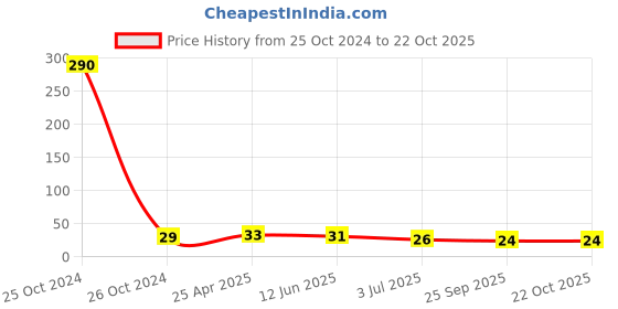 industrybuying.com RS PRO Round Brass Spacer 15mm Model No 2240390 rs pro Price History Graph from 25 Oct 2024 to 22 Oct 2025