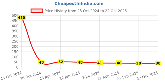 industrybuying.com RS PRO Round Brass Spacer 15mm Model No 2240406 rs pro Price History Graph from 25 Oct 2024 to 22 Oct 2025