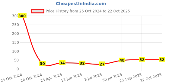 industrybuying.com RS PRO Round Brass Spacer 20mm Model No 2240369 rs pro Price History Graph from 25 Oct 2024 to 22 Oct 2025