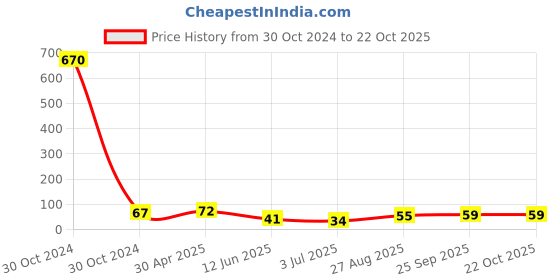 industrybuying.com RS PRO Round Brass Spacer 20mm Model No 2240391 rs pro Price History Graph from 30 Oct 2024 to 22 Oct 2025