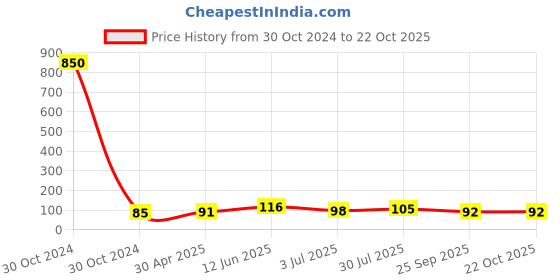 industrybuying.com RS PRO Round Brass Spacer 30mm Model No 2240392 rs pro Price History Graph from 30 Oct 2024 to 22 Oct 2025