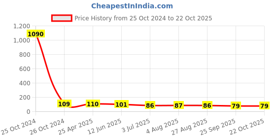 industrybuying.com RS PRO Round Brass Spacer 30mm Model No 2240409 rs pro Price History Graph from 25 Oct 2024 to 22 Oct 2025