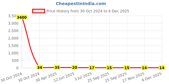 industrybuying.com RS PRO Round Brass Spacer 4mm Model No 2240404 rs pro Price History Graph from 30 Oct 2024 to 5 Dec 2025