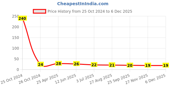 industrybuying.com RS PRO Round Brass Spacer 5mm Model No 2240394 rs pro Price History Graph from 25 Oct 2024 to 5 Dec 2025