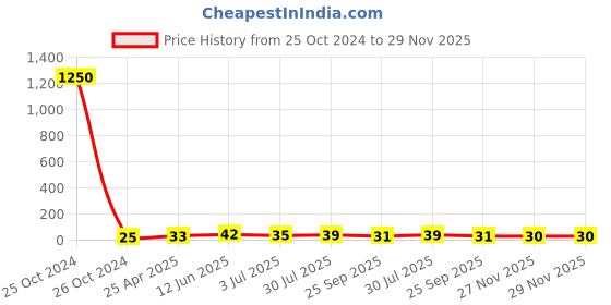industrybuying.com RS PRO Round Brass Spacer 6mm Model No 606759 rs pro Price History Graph from 25 Oct 2024 to 27 Nov 2025