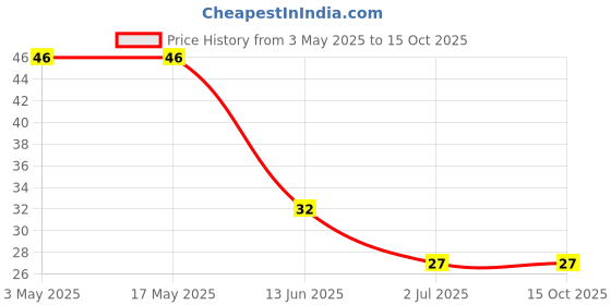 industrybuying.com RS PRO Round Head Self Tapping Screw 1 1/2 inch Long, 2450964 rs pro Price History Graph from 3 May 2025 to 14 Oct 2025