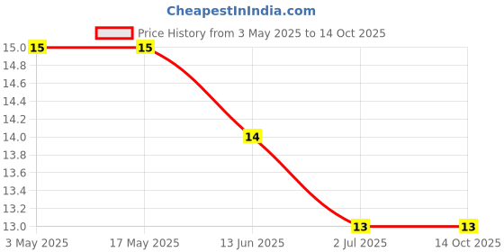 industrybuying.com RS PRO Round Head Self Tapping Screw 1 1/4 inch Long, 2451695 rs pro Price History Graph from 3 May 2025 to 13 Oct 2025