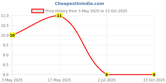 industrybuying.com RS PRO Round Head Self Tapping Screw 12.7 mm (1/2 Inch) Long, 2451677 rs pro Price History Graph from 3 May 2025 to 13 Oct 2025