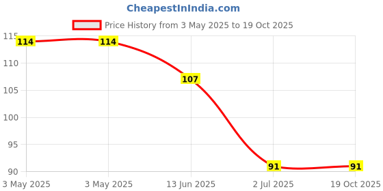 industrybuying.com RS PRO Round Head Self Tapping Screw 152.4 mm (6 Inch) Long, 2450966 rs pro Price History Graph from 3 May 2025 to 19 Oct 2025