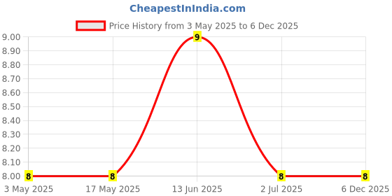 industrybuying.com RS PRO Round Head Self Tapping Screw 3/8 inch Long, 2451692 rs pro Price History Graph from 3 May 2025 to 6 Dec 2025