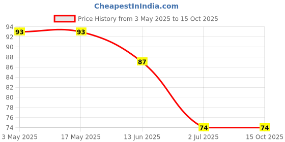 industrybuying.com RS PRO Round Head Self Tapping Screw 4 inch Long, 2451686 rs pro Price History Graph from 3 May 2025 to 15 Oct 2025