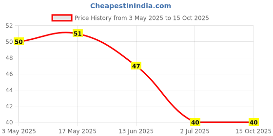 industrybuying.com RS PRO Round Head Self Tapping Screw 4 inch Long, 2451706 rs pro Price History Graph from 3 May 2025 to 15 Oct 2025