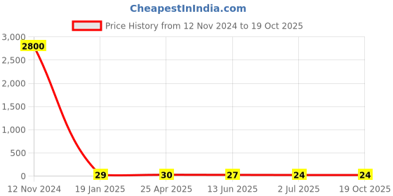 industrybuying.com RS PRO Round Head Self Tapping Screw 50.8mm(2 Inch) Long, 2450962 rs pro Price History Graph from 12 Nov 2024 to 19 Oct 2025