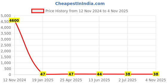 industrybuying.com RS PRO Round Head Self Tapping Screw 50.8mm(2 Inch) Long, 2451684 rs pro Price History Graph from 12 Nov 2024 to 4 Nov 2025