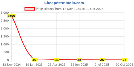 industrybuying.com RS PRO Round Head Self Tapping Screw 50.8mm(2 Inch) Long, 2451704 rs pro Price History Graph from 12 Nov 2024 to 19 Oct 2025