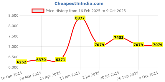 industrybuying.com RS PRO Round M10 Anti Vibration Mount with 220 Compression Load, 1263885 rs pro Price History Graph from 16 Feb 2025 to 9 Oct 2025
