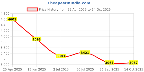 industrybuying.com RS PRO Round M10 Anti Vibration Mount with 220 Kg Compression Load, 1263579 rs pro Price History Graph from 25 Apr 2025 to 13 Oct 2025