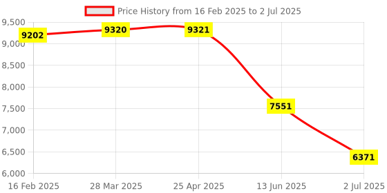 industrybuying.com RS PRO Round M10 Anti Vibration Mount with 330 Compression Load, 1263882 rs pro Price History Graph from 16 Feb 2025 to 2 Jul 2025