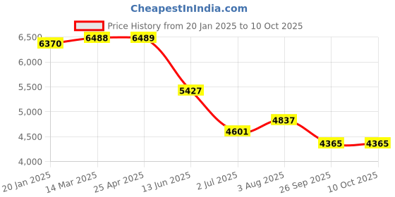 industrybuying.com RS PRO Round M10 Anti Vibration Mount with 330 Compression Load, 1263883 rs pro Price History Graph from 20 Jan 2025 to 9 Oct 2025