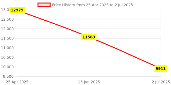 industrybuying.com RS PRO Round M10 Anti Vibration Mount with 400 Compression Load, 1623260 rs pro Price History Graph from 25 Apr 2025 to 2 Jul 2025