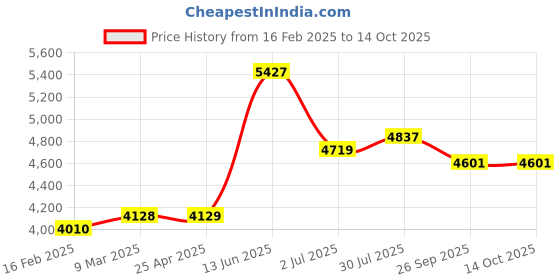 industrybuying.com RS PRO Round M12 Anti Vibration Mount Marine Mount with 65 Kg Compression Load, 1263895 rs pro Price History Graph from 16 Feb 2025 to 13 Oct 2025